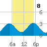 Tide chart for Newport River (Yacht Club), North Carolina on 2023/11/8