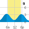 Tide chart for Newport River (Yacht Club), North Carolina on 2023/11/9