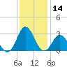 Tide chart for Newport River (Yacht Club), North Carolina on 2023/12/14