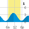 Tide chart for Newport River (Yacht Club), North Carolina on 2023/12/1
