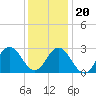 Tide chart for Newport River (Yacht Club), North Carolina on 2023/12/20