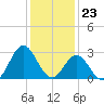 Tide chart for Newport River (Yacht Club), North Carolina on 2023/12/23