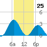 Tide chart for Newport River (Yacht Club), North Carolina on 2023/12/25