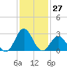 Tide chart for Newport River (Yacht Club), North Carolina on 2023/12/27
