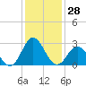 Tide chart for Newport River (Yacht Club), North Carolina on 2023/12/28