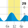 Tide chart for Newport River (Yacht Club), North Carolina on 2023/12/29