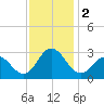 Tide chart for Newport River (Yacht Club), North Carolina on 2023/12/2