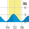 Tide chart for Newport River (Yacht Club), North Carolina on 2023/12/31