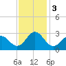 Tide chart for Newport River (Yacht Club), North Carolina on 2023/12/3