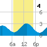 Tide chart for Newport River (Yacht Club), North Carolina on 2023/12/4