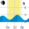 Tide chart for Newport River (Yacht Club), North Carolina on 2023/12/5