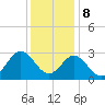 Tide chart for Newport River (Yacht Club), North Carolina on 2023/12/8