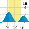 Tide chart for Newport River (Yacht Club), North Carolina on 2024/01/10