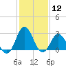 Tide chart for Newport River (Yacht Club), North Carolina on 2024/01/12