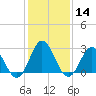 Tide chart for Newport River (Yacht Club), North Carolina on 2024/01/14