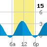 Tide chart for Newport River (Yacht Club), North Carolina on 2024/01/15