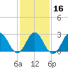 Tide chart for Newport River (Yacht Club), North Carolina on 2024/01/16