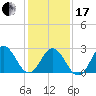Tide chart for Newport River (Yacht Club), North Carolina on 2024/01/17