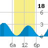 Tide chart for Newport River (Yacht Club), North Carolina on 2024/01/18