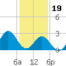 Tide chart for Newport River (Yacht Club), North Carolina on 2024/01/19