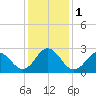 Tide chart for Newport River (Yacht Club), North Carolina on 2024/01/1