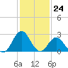 Tide chart for Newport River (Yacht Club), North Carolina on 2024/01/24