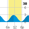 Tide chart for Newport River (Yacht Club), North Carolina on 2024/01/30