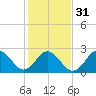 Tide chart for Newport River (Yacht Club), North Carolina on 2024/01/31