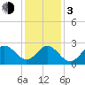 Tide chart for Newport River (Yacht Club), North Carolina on 2024/01/3