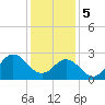 Tide chart for Newport River (Yacht Club), North Carolina on 2024/01/5