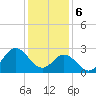 Tide chart for Newport River (Yacht Club), North Carolina on 2024/01/6