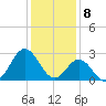 Tide chart for Newport River (Yacht Club), North Carolina on 2024/01/8