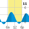 Tide chart for Newport River (Yacht Club), North Carolina on 2024/02/11