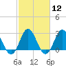 Tide chart for Newport River (Yacht Club), North Carolina on 2024/02/12