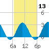 Tide chart for Newport River (Yacht Club), North Carolina on 2024/02/13
