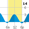 Tide chart for Newport River (Yacht Club), North Carolina on 2024/02/14