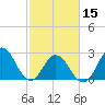 Tide chart for Newport River (Yacht Club), North Carolina on 2024/02/15