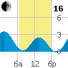 Tide chart for Newport River (Yacht Club), North Carolina on 2024/02/16