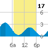 Tide chart for Newport River (Yacht Club), North Carolina on 2024/02/17