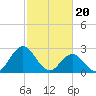 Tide chart for Newport River (Yacht Club), North Carolina on 2024/02/20