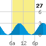 Tide chart for Newport River (Yacht Club), North Carolina on 2024/02/27