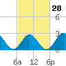 Tide chart for Newport River (Yacht Club), North Carolina on 2024/02/28
