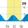 Tide chart for Newport River (Yacht Club), North Carolina on 2024/02/29
