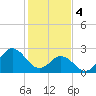 Tide chart for Newport River (Yacht Club), North Carolina on 2024/02/4