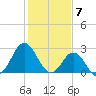 Tide chart for Newport River (Yacht Club), North Carolina on 2024/02/7