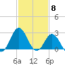 Tide chart for Newport River (Yacht Club), North Carolina on 2024/02/8