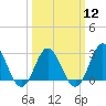 Tide chart for Newport River (Yacht Club), North Carolina on 2024/03/12