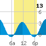 Tide chart for Newport River (Yacht Club), North Carolina on 2024/03/13