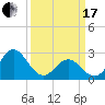 Tide chart for Newport River (Yacht Club), North Carolina on 2024/03/17