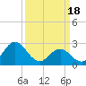 Tide chart for Newport River (Yacht Club), North Carolina on 2024/03/18
